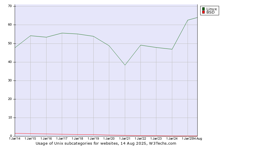 Historical yearly trends in the usage statistics of Unix subcategories