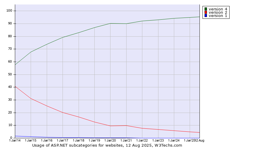 Historical yearly trends in the usage statistics of ASP.NET versions