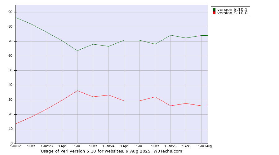 Historical quarterly trends in the usage statistics of Perl version 5.10