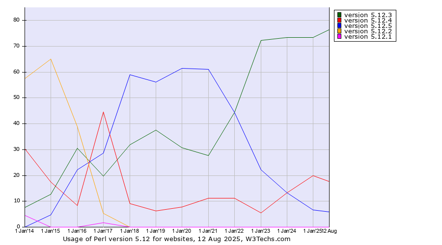 Historical yearly trends in the usage statistics of Perl version 5.12