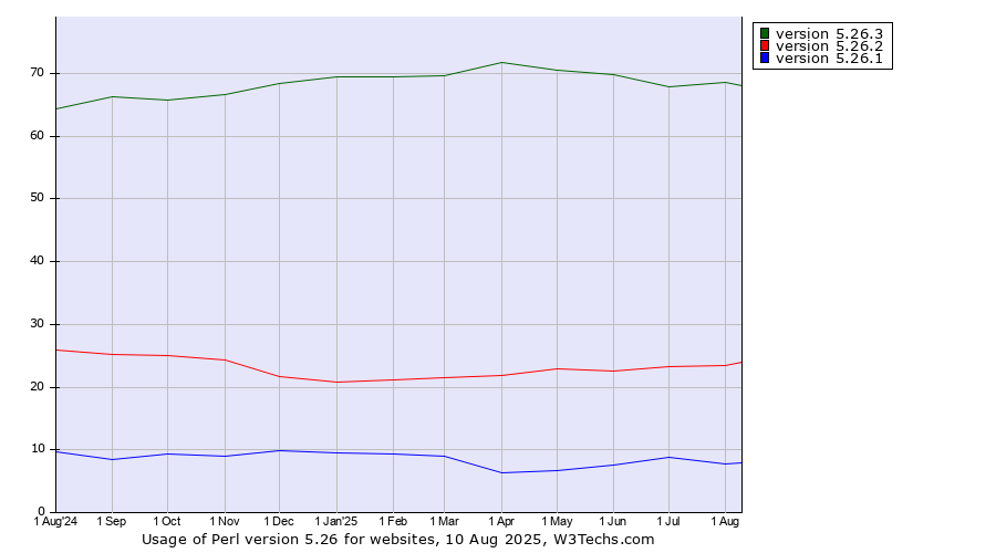 Historical trends in the usage statistics of Perl version 5.26