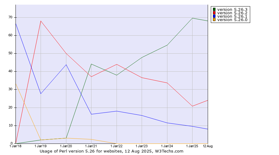 Historical yearly trends in the usage statistics of Perl version 5.26