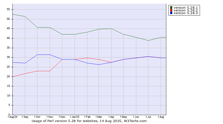 Historical trends in the usage statistics of Perl version 5.28