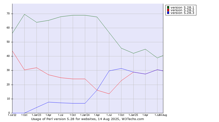 Historical quarterly trends in the usage statistics of Perl version 5.28