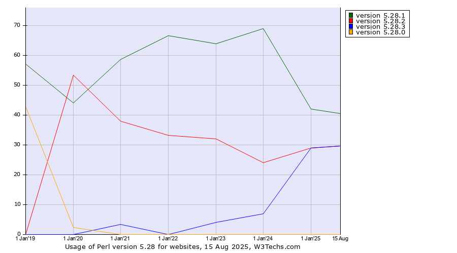 Historical yearly trends in the usage statistics of Perl version 5.28