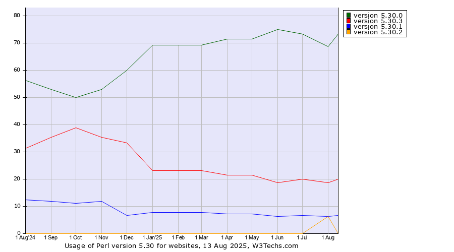 Historical trends in the usage statistics of Perl version 5.30