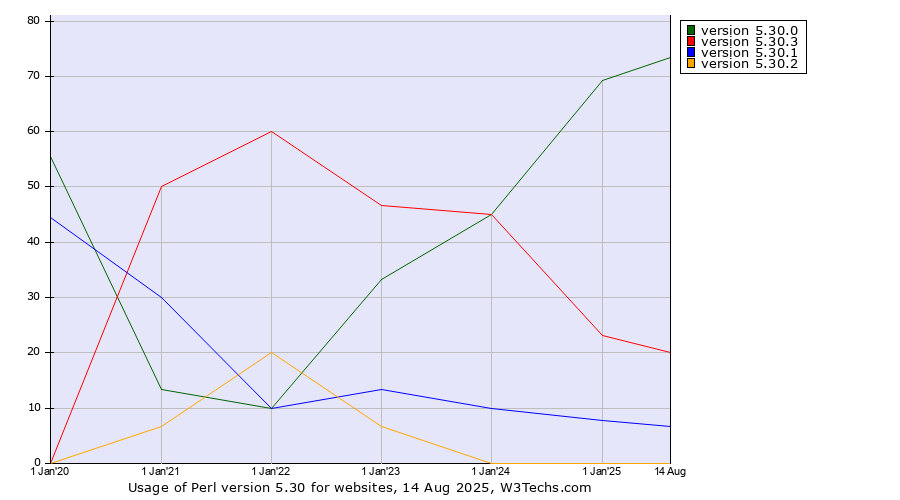 Historical yearly trends in the usage statistics of Perl version 5.30