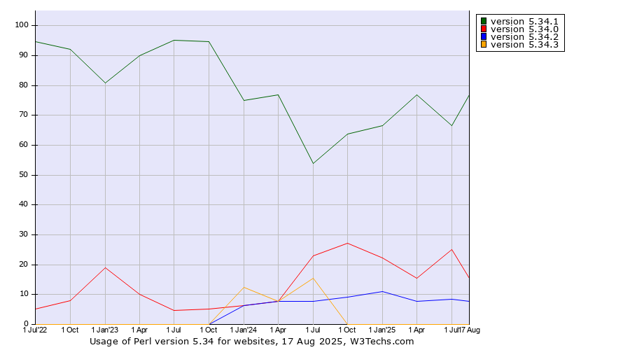Historical quarterly trends in the usage statistics of Perl version 5.34
