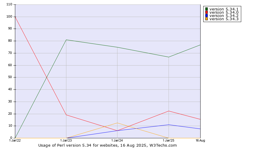 Historical yearly trends in the usage statistics of Perl version 5.34