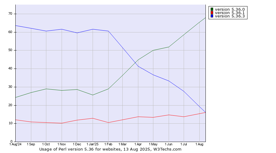 Historical trends in the usage statistics of Perl version 5.36