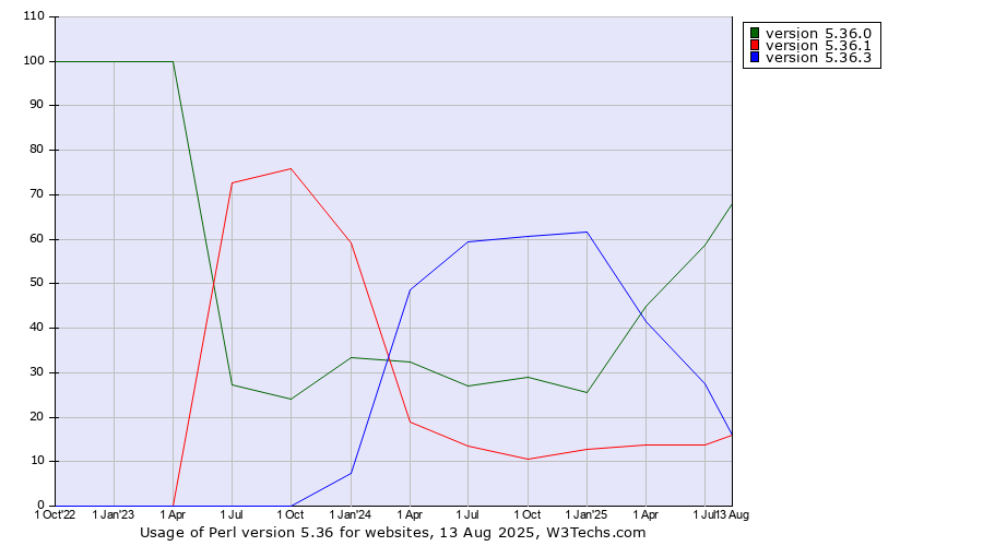 Historical quarterly trends in the usage statistics of Perl version 5.36