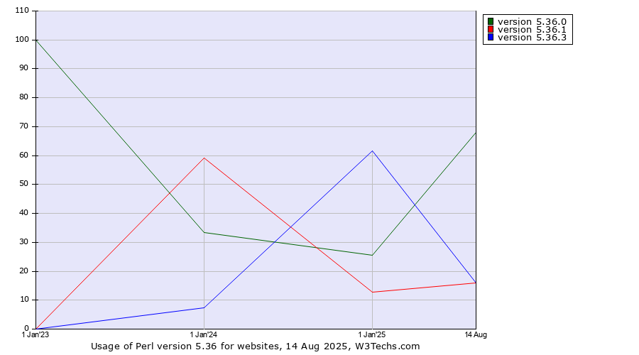 Historical yearly trends in the usage statistics of Perl version 5.36
