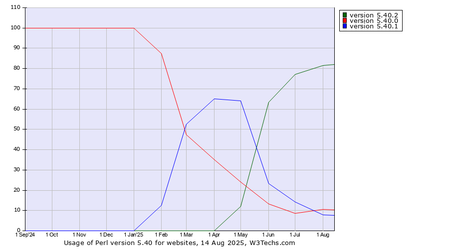 Historical trends in the usage statistics of Perl version 5.40