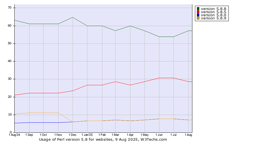 Historical trends in the usage statistics of Perl version 5.8