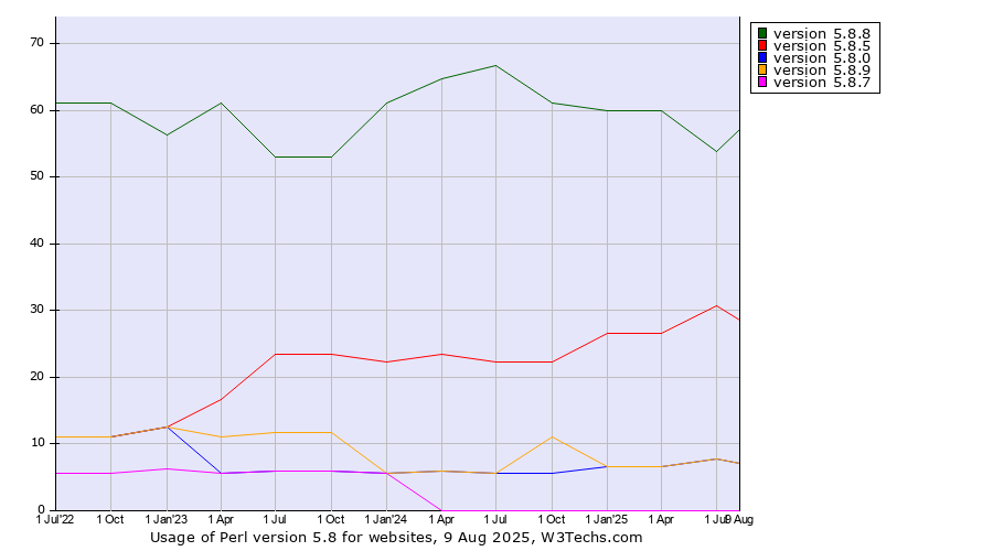Historical quarterly trends in the usage statistics of Perl version 5.8
