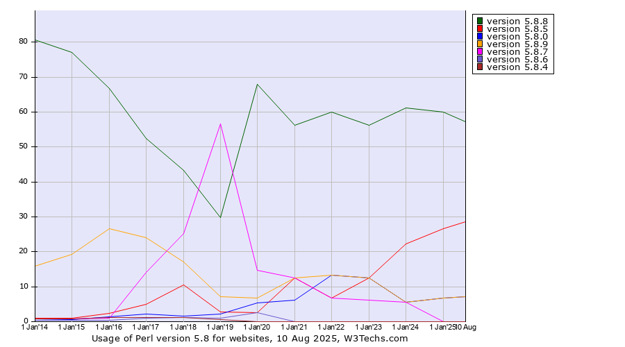 Historical yearly trends in the usage statistics of Perl version 5.8