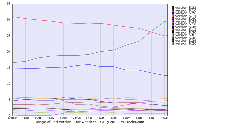 Historical trends in the usage statistics of Perl version 5
