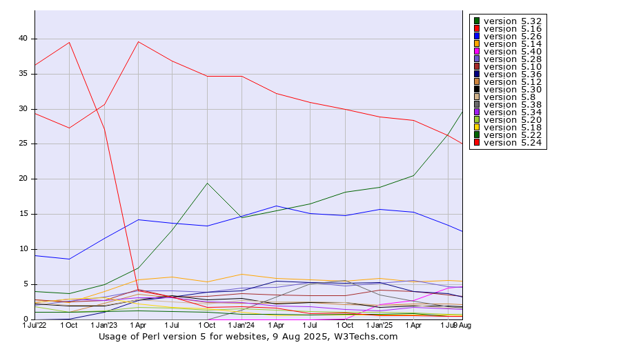 Historical quarterly trends in the usage statistics of Perl version 5
