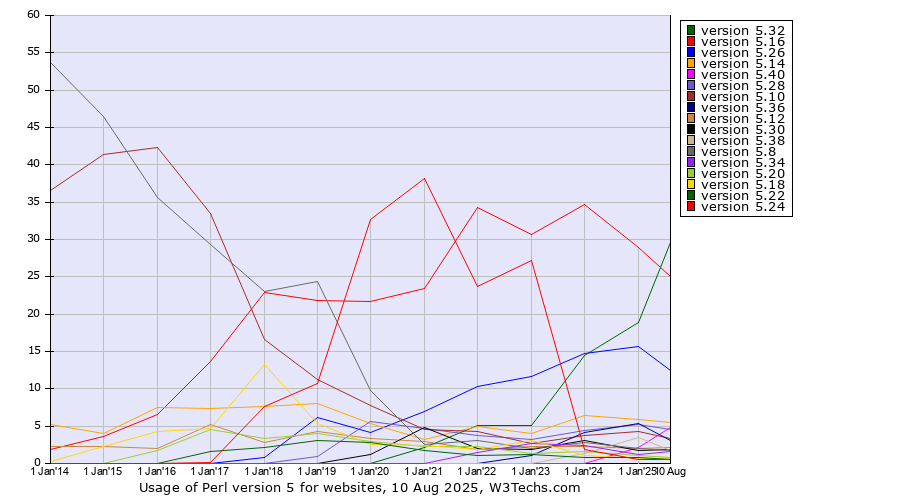 Historical yearly trends in the usage statistics of Perl version 5