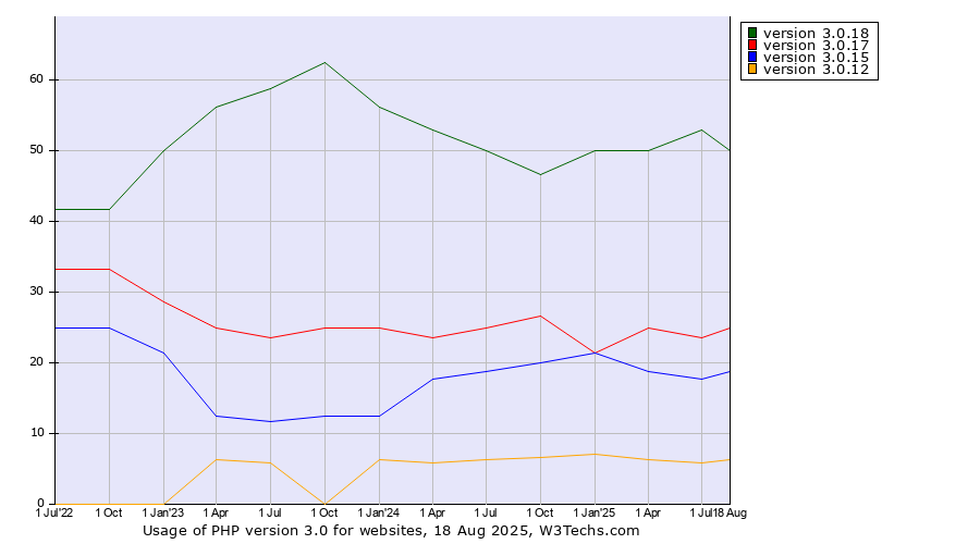 Historical quarterly trends in the usage statistics of PHP version 3.0