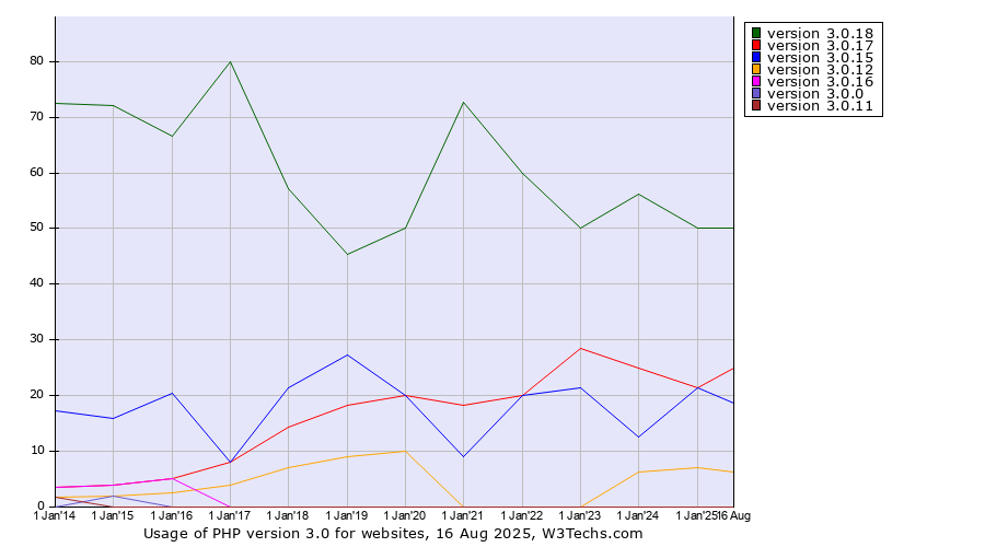 Historical yearly trends in the usage statistics of PHP version 3.0