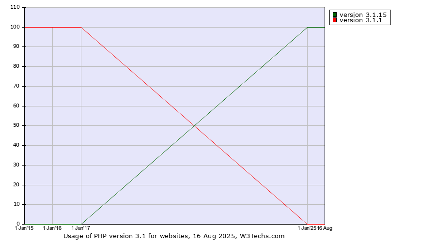 Historical yearly trends in the usage statistics of PHP version 3.1