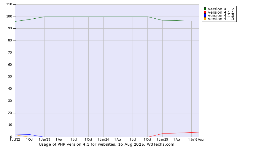 Historical quarterly trends in the usage statistics of PHP version 4.1