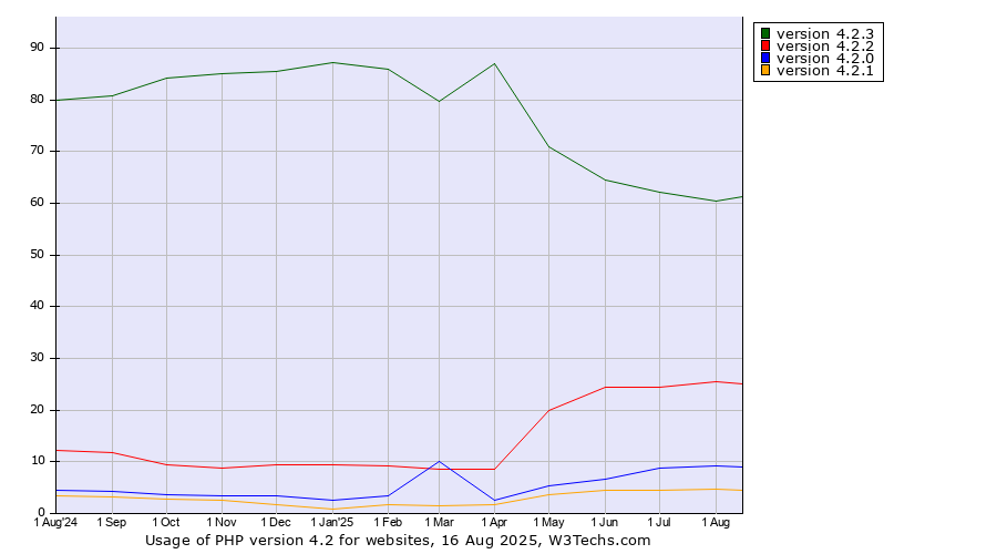 Historical trends in the usage statistics of PHP version 4.2