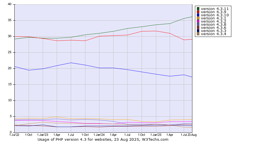 Historical quarterly trends in the usage statistics of PHP version 4.3