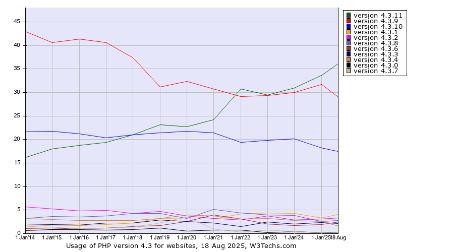 Historical yearly trends in the usage statistics of PHP version 4.3