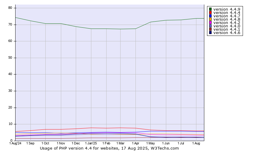 Historical trends in the usage statistics of PHP version 4.4