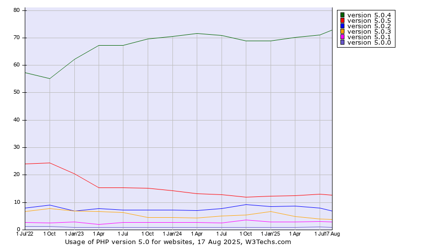 Historical quarterly trends in the usage statistics of PHP version 5.0