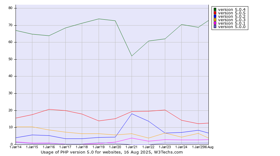 Historical yearly trends in the usage statistics of PHP version 5.0