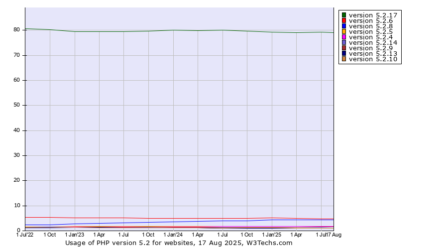 Historical quarterly trends in the usage statistics of PHP version 5.2