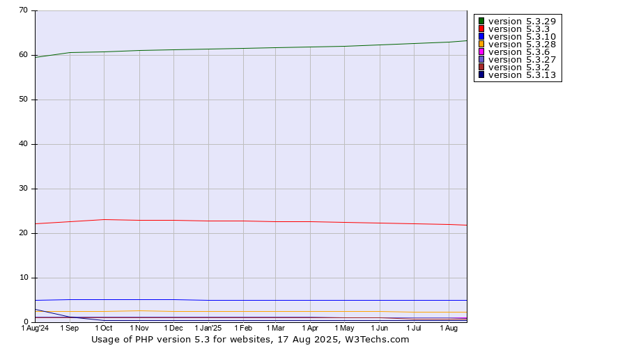 Historical trends in the usage statistics of PHP version 5.3