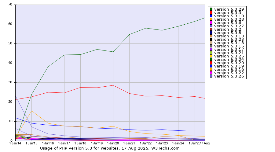 Historical yearly trends in the usage statistics of PHP version 5.3