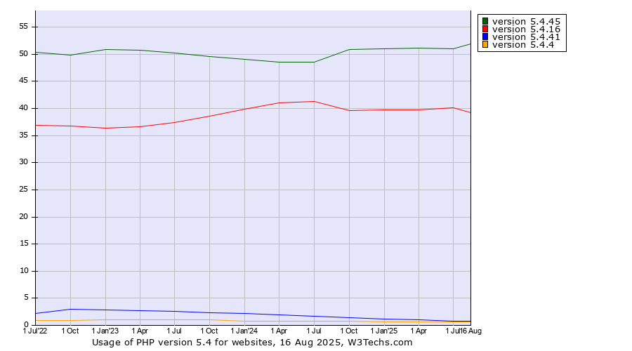 Historical quarterly trends in the usage statistics of PHP version 5.4