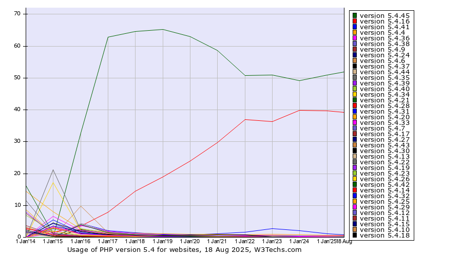 Historical yearly trends in the usage statistics of PHP version 5.4