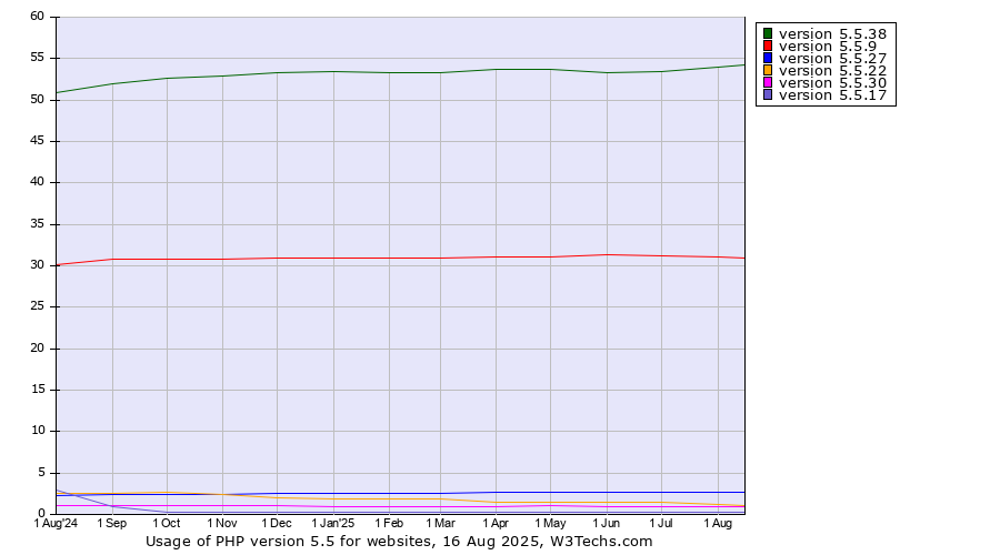 Historical trends in the usage statistics of PHP version 5.5