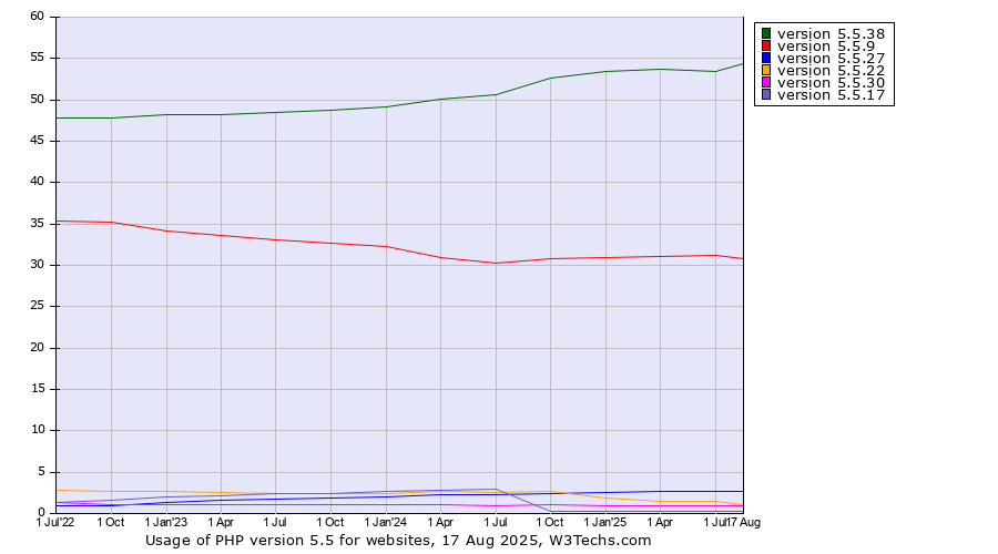 Historical quarterly trends in the usage statistics of PHP version 5.5