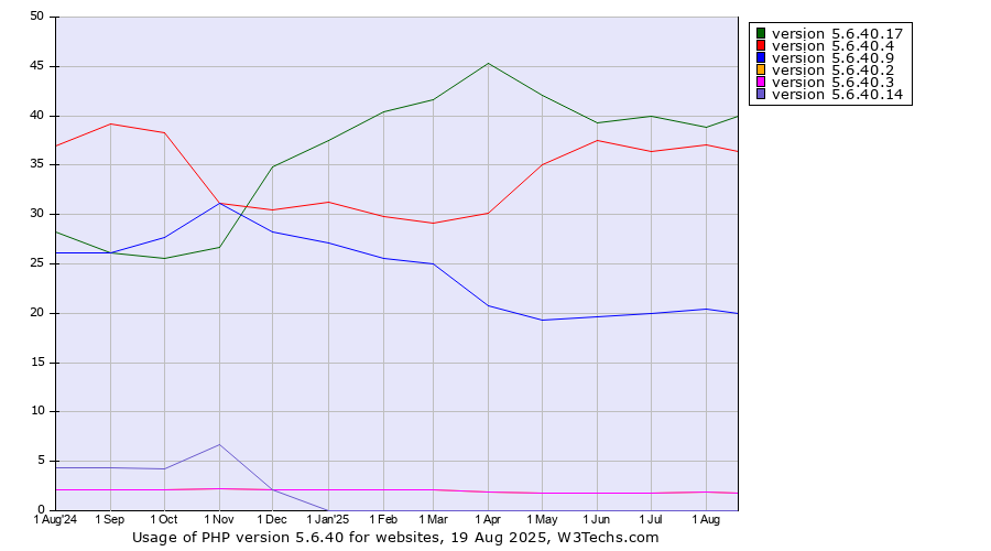 Historical trends in the usage statistics of PHP version 5.6.40