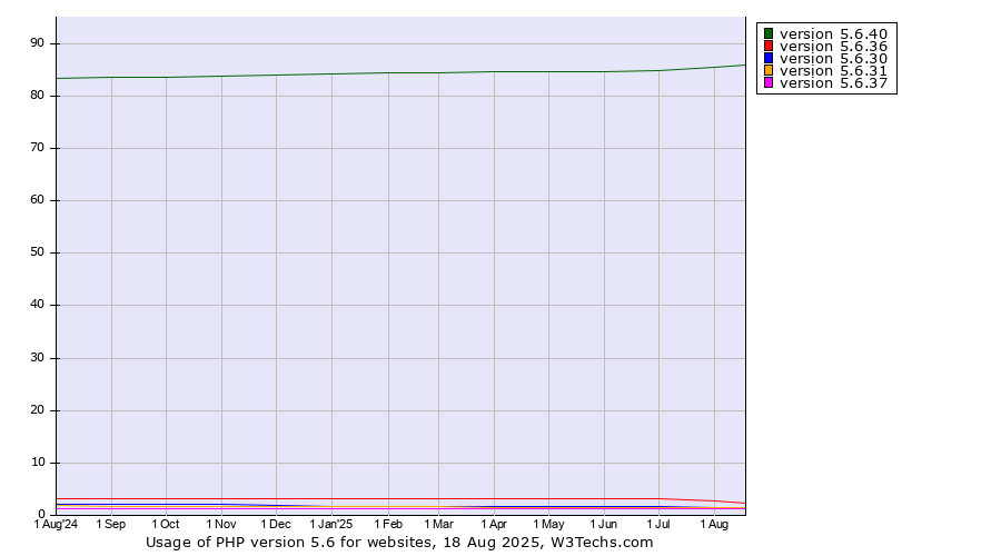 Historical trends in the usage statistics of PHP version 5.6
