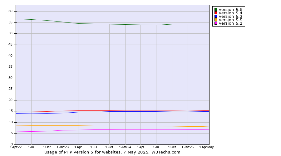 Historical quarterly trends in the usage statistics of PHP version 5