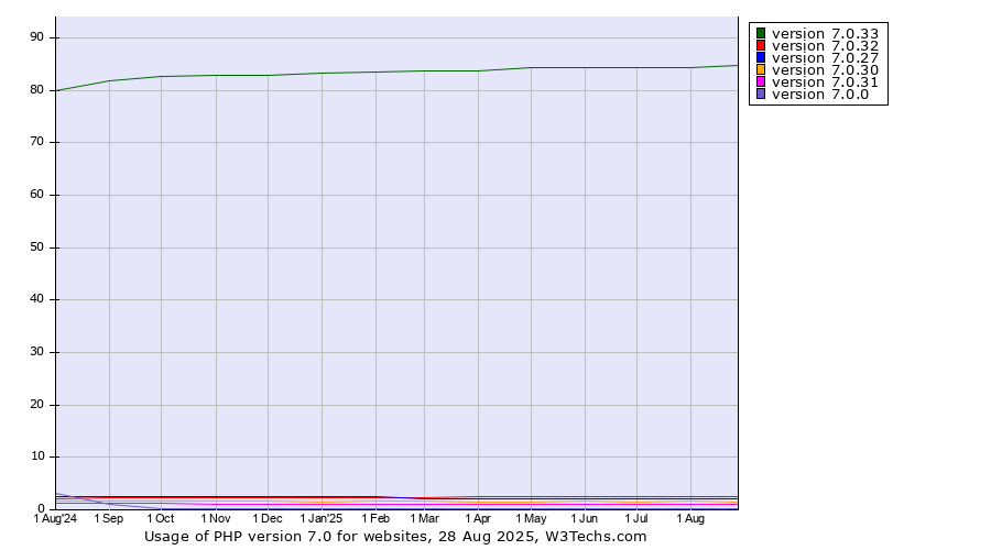 Historical trends in the usage statistics of PHP version 7.0