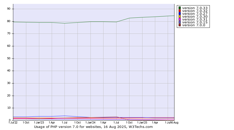 Historical quarterly trends in the usage statistics of PHP version 7.0