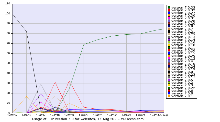 Historical yearly trends in the usage statistics of PHP version 7.0