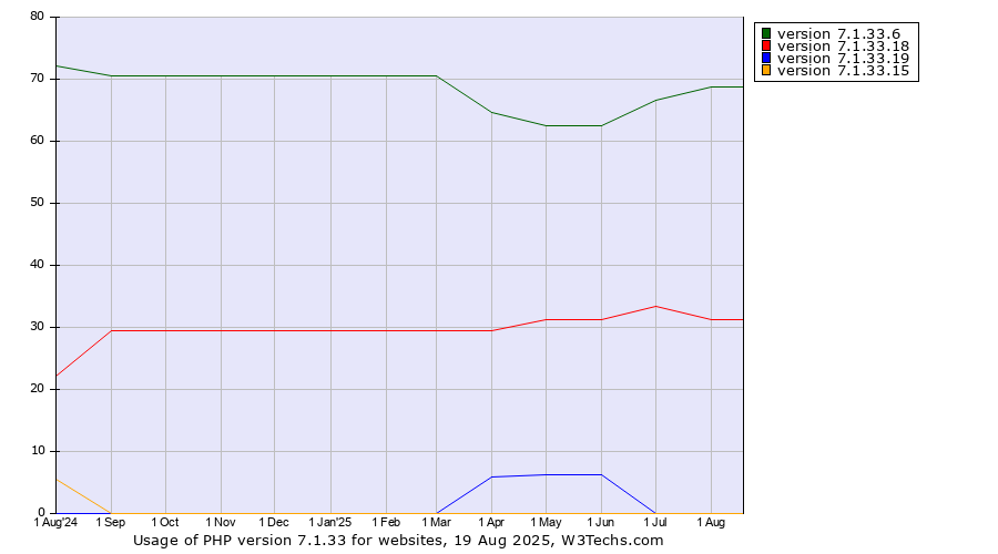 Historical trends in the usage statistics of PHP version 7.1.33