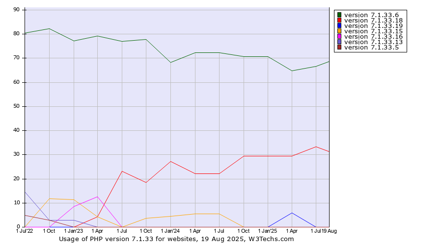 Historical quarterly trends in the usage statistics of PHP version 7.1.33