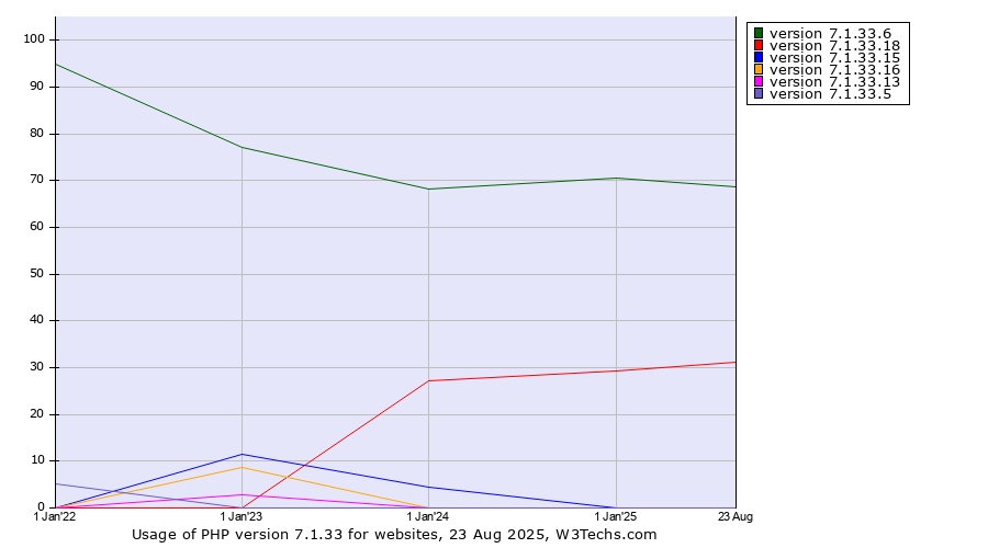 Historical yearly trends in the usage statistics of PHP version 7.1.33