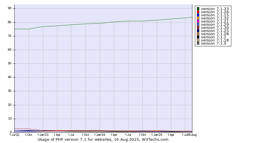 Historical quarterly trends in the usage statistics of PHP version 7.1
